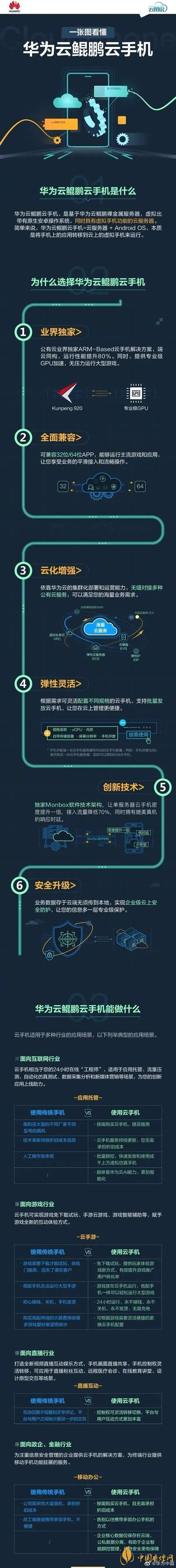  華為“鯤鵬云手機(jī)”是什么意思-華為“鯤鵬云手機(jī)”怎么使用？