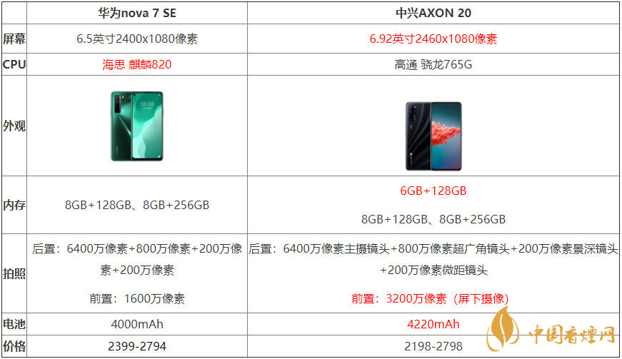 中興AXON20和華為nova7SE哪個(gè)好-兩款手機(jī)參數(shù)對比