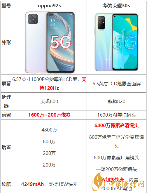 oppoa92s和華為榮耀30s參數(shù)測評-oppoa92s和華為榮耀30s哪個(gè)好？
