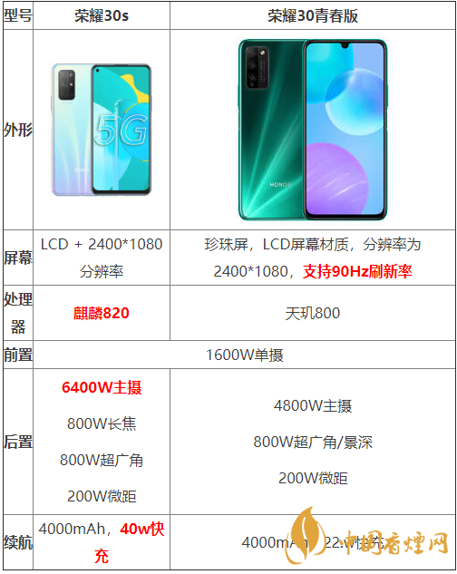 榮耀30s和榮耀30青春版參數(shù)對比-哪個性價比更高？