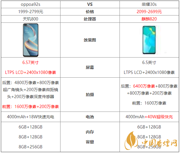 oppoa92s和榮耀30s參數(shù)對比-oppoa92s和榮耀30s哪個好？