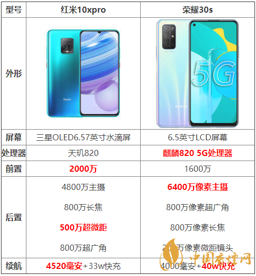 紅米10xpro和榮耀30s參數(shù)對比-紅米10xpro和榮耀30s哪個好？