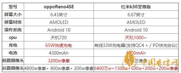 oppoReno4SE和紅米k30至尊版哪個(gè)好？?jī)煽钍謾C(jī)參數(shù)對(duì)比測(cè)評(píng)