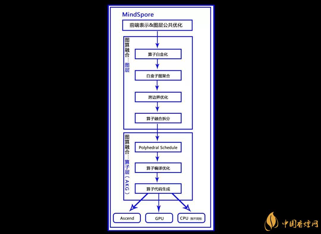 華為MindSpore1.0是什么？華為MindSpore1.0有什么用？