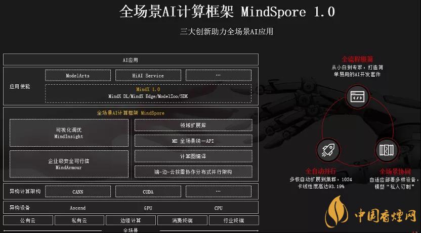 華為MindSpore1.0是什么？華為MindSpore1.0有什么用？