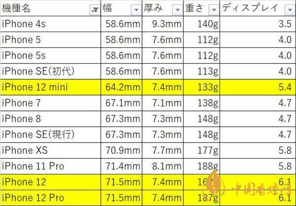 iphone12mini尺寸多大？iphone12mini機(jī)身尺寸 