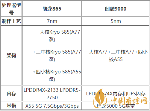 麒麟9000和驍龍875哪種好？麒麟9000和驍龍875跑分詳情2020