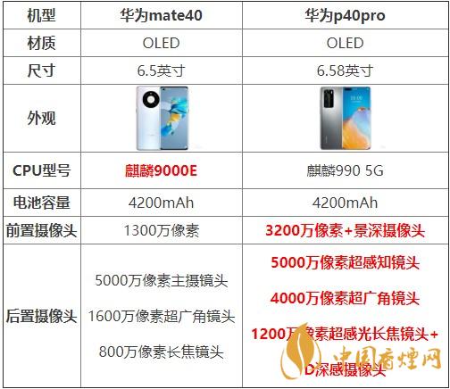 華為mate40和p40pro哪個(gè)好？買哪款更劃算？