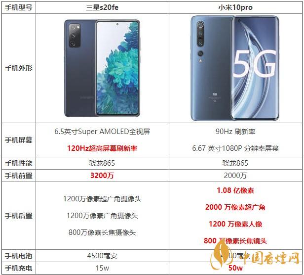 三星s20fe和小米10pro哪款更劃算 哪個(gè)更值得買？