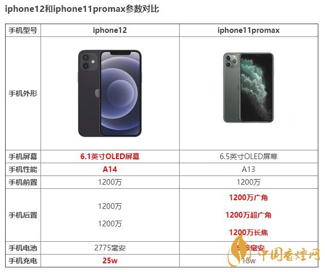iphone12和iphone11promax有什么區(qū)別 如何選擇？