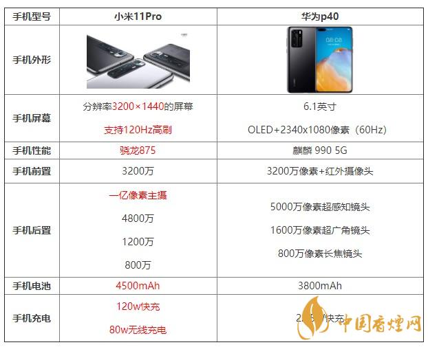 小米11pro和華為p40哪個(gè)值得買 哪個(gè)更好？