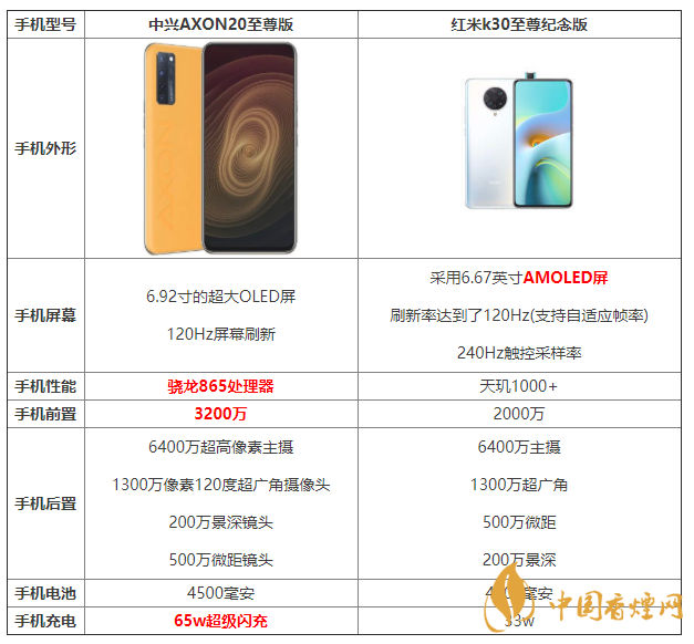 中興AXON20至尊版和紅米k30至尊紀(jì)念版參數(shù)對(duì)比 怎么選擇？