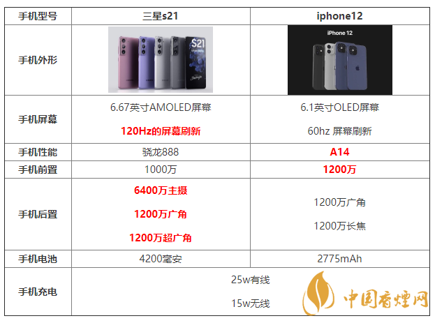 三星s21和iphone12參數(shù)配置對比 哪個更好？