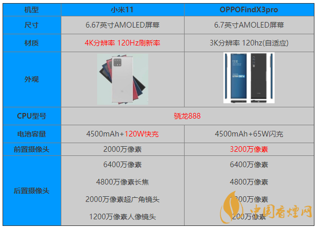 小米11和OPPOFindX3pro參數(shù)對比 怎么選？