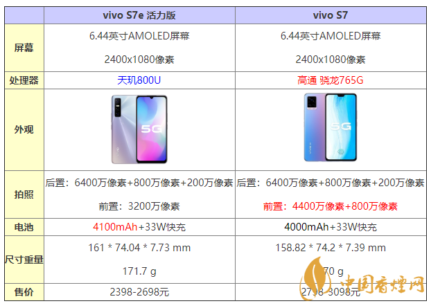 vivos7e活力版和s7有什么區(qū)別 怎么選？