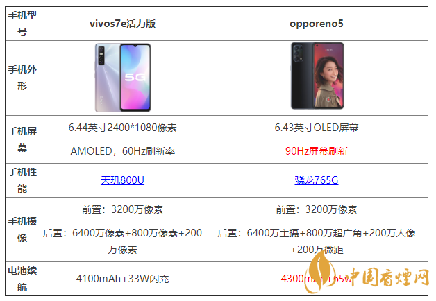 vivos7e活力版和opporeno5有什么區(qū)別 哪個(gè)更好？