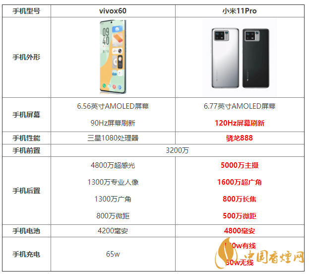 vivox60和小米11Pro參數(shù)對比 vivox60和小米11Pro怎么選？