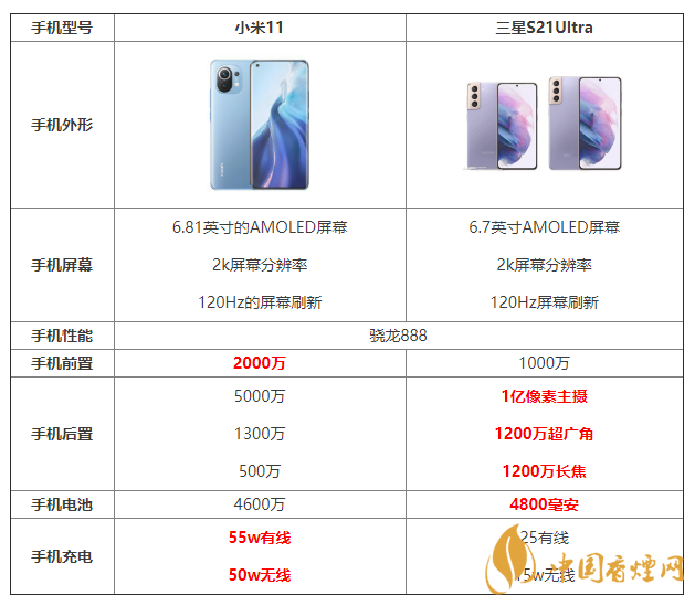 小米11和三星S21Ultra詳細(xì)參數(shù)對比 哪個更好？