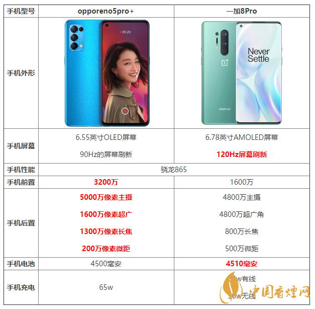 opporeno5pro+和一加8pro的區(qū)別 opporeno5pro+和一加8pro哪個好？