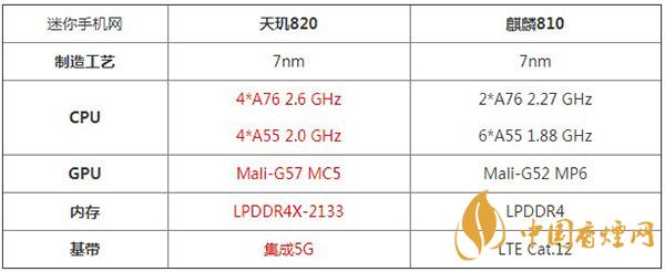 天璣820和麒麟810詳細(xì)參數(shù)對(duì)比測評(píng)-哪款性能參數(shù)更好