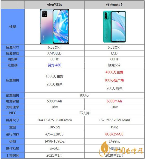 vivoY31s和紅米note9哪款更值得入手-手機詳細(xì)參數(shù)對比測評