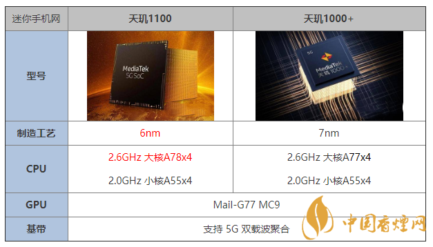 天璣1100和天璣1000+有什么區(qū)別 哪個(gè)更好？