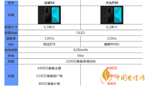 榮耀50和華為p50哪個好？最新榮耀50和華為p50參數(shù)對比