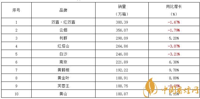 2017銷(xiāo)量最好的煙是什么 全國(guó)卷煙重點(diǎn)品牌香煙銷(xiāo)量排行榜表2017前10名
