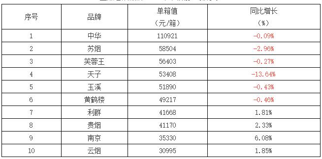 2017全國(guó)銷(xiāo)量第一的香煙((單箱) 2017中國(guó)銷(xiāo)量最好的煙排行榜表